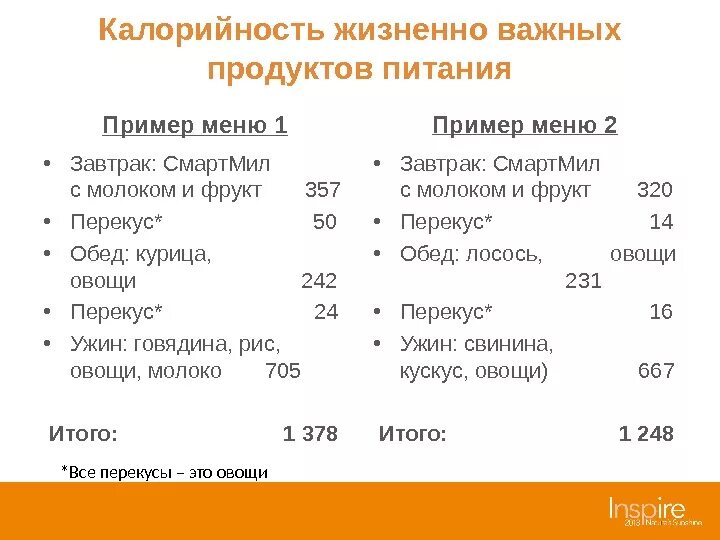 Калории на завтрак обед и ужин. Калорийность обеда. Меню завтрака с калориями. Таблица завтрака обеда и ужина с калориями.