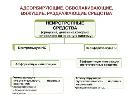 Вяжущие фармакология