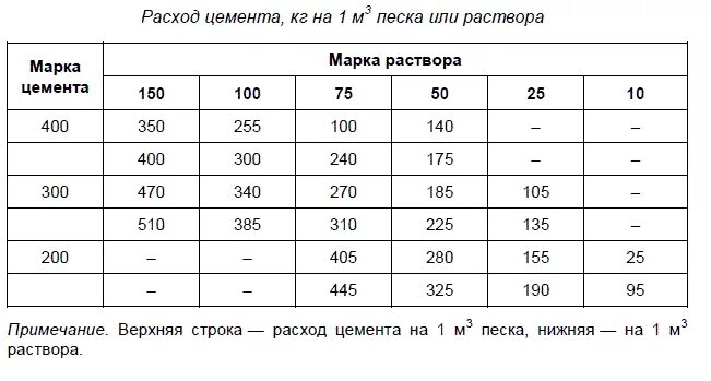 Сколько уходит смеси