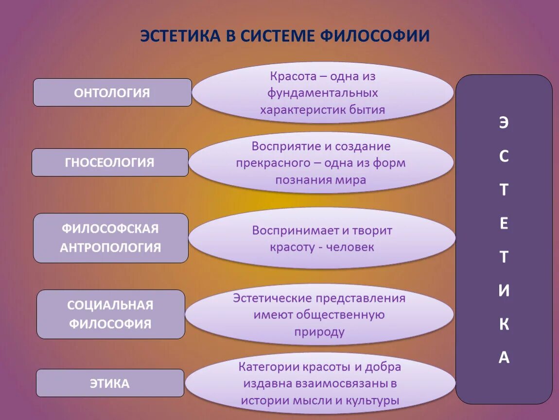 Основные категории эстетики в философии. Понятие эстетического в философии. Понятия эстетики в философии. Основные понятия эстетики в философии.