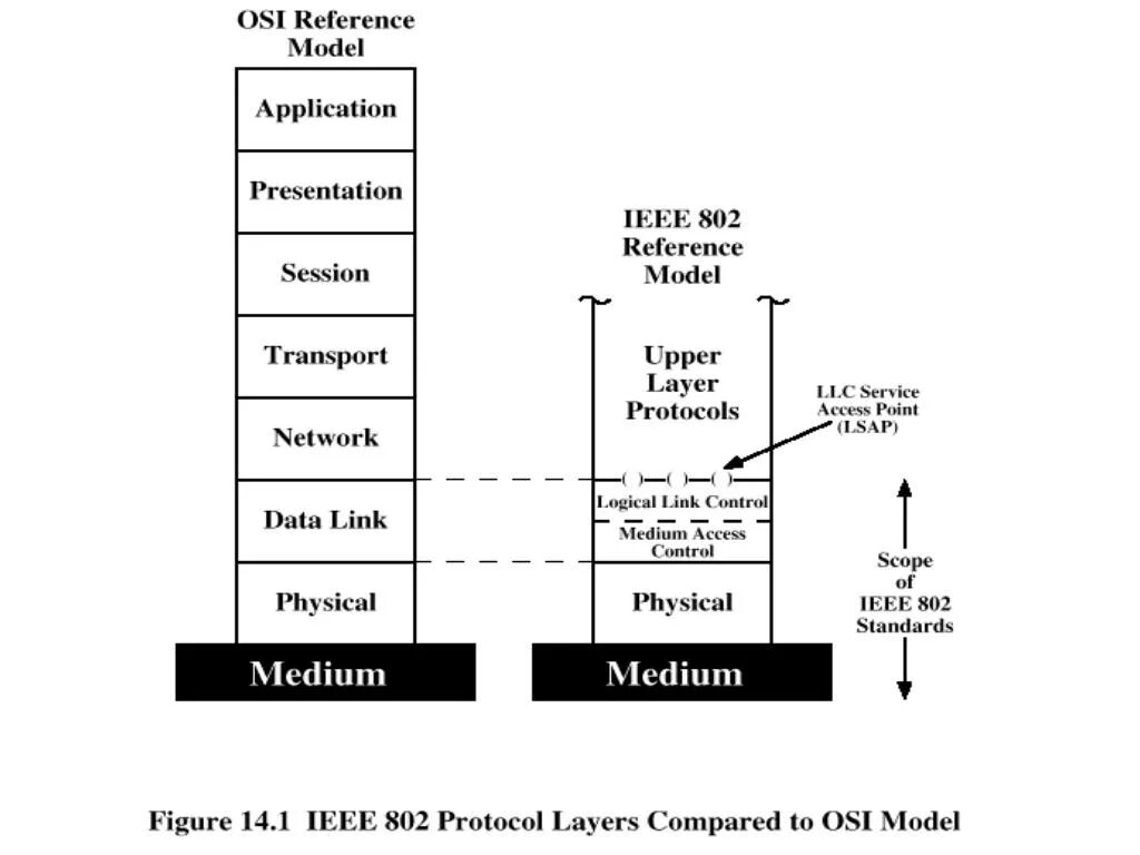 Ieee network. Модель osi для 802,11. ieee 802.11 модель osi. ieee 802.11 уровень osi. что такое модель ieee 802.