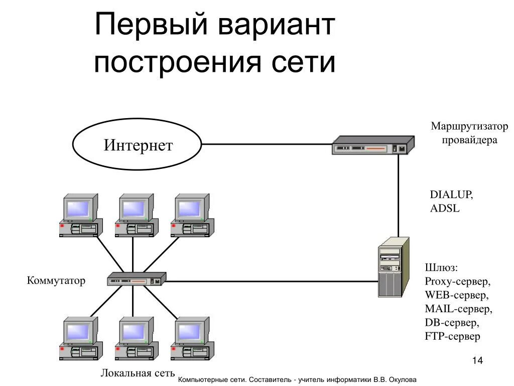 Схема подключения локальной сети маршрутизатор коммутатор. Структурная схема подключения маршрутизатора. Схема локальной сети роутер интернет. Домашняя компьютерная сеть схема подключения.