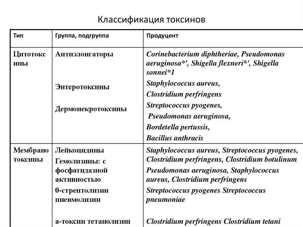 Классификация токсинов бактерий. Схема классификации белковых токсинов бактерий. Классификация токенов. Основные группы токсинов. Группа токсин