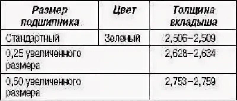 Таблица ремонтных размеров коленвала мазда l3. Размер коленвала мазда. Размер коленвала мазда. Размер коленвала мазда. Галтель шейки вала.