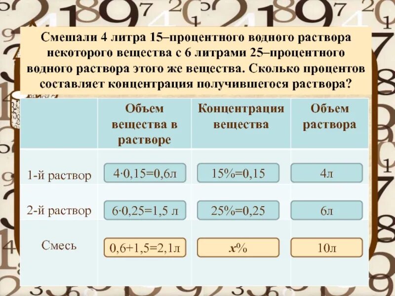 Смешали 4 литра 15-процентного. Смешали 4 литра 15-процентного водного раствора с 6 литрами. Смешали 4 литра 15 процентного водного раствора некоторого вещества с 6. Смкшаши 4 литра раствора смешали. Смешали 3 литра 5 процентного раствора