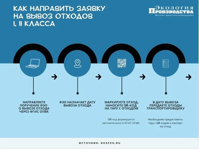 Опвк отходы. ФГИС ОПВК. ФГИС ОПВК утилизация ламп. Заявка на вывоз отходов образец. Отходы i и II классов инфографика.