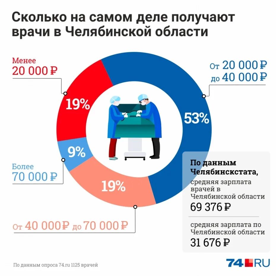 Зарплата врача в Челябинске. Зарплата врача на севере. Оклад терапевта в Челябинске. Зарплата медиков.