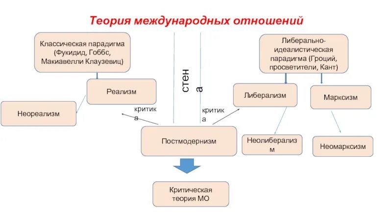 Классические теории международных отношений. Теории международных отношений. парадигмы теории международных отношений. основы теории международных отношений. реалистическая теория международных отношений.
