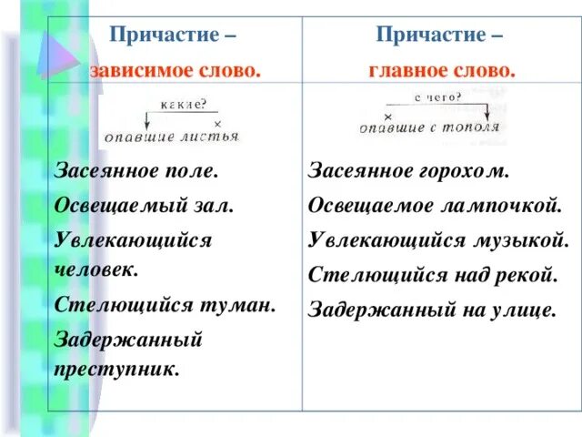 Нужны слова причастия. Пример зависимого слова с причастием. Зависимое слово у причастий. Зависимые слова у причастий. Причастие с зависимым словом примеры.