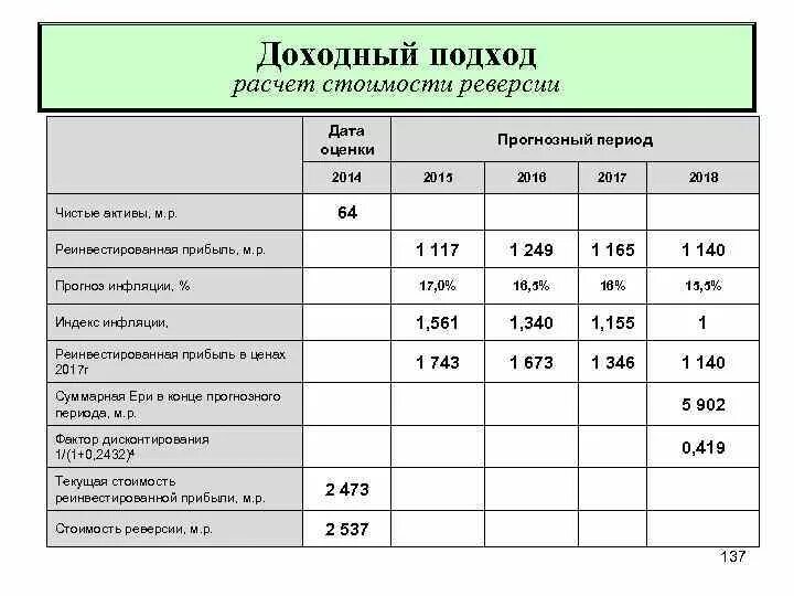 Оценка бизнеса расчет. Оценка стоимости предприятия доходным подходом формула. Оценка стоимости бизнеса пример расчета. Оценка стоимости предприятия (бизнеса). Расчет стоимости компании доходным подходом пример.