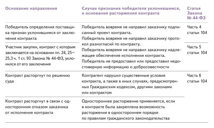 44 фз сроки расторжения контракта. Расторжение контракта в одностороннем порядке по 44-ФЗ заказчиком. Расторжение контракта по 44 ФЗ. Расторжение договора в одностороннем порядке по 223-ФЗ. Соглашение о расторжении 44 ФЗ.