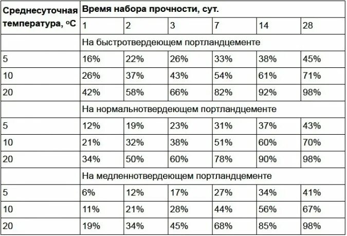 Сколько надо отстаивать. Фундамент сколько должен выстоять. Набор прочности ленточного фундамента. Сколько должен фундамент. Сколько должен выстоять фундамент перед постройкой дома.