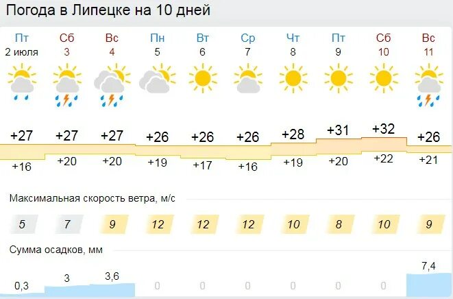 Погода липецк на 14 дней гисметео точный. Погода в Липецке. Погода в Липецке на 10 дней. Погода в Липецке на 10. Погода в Липецкой области.