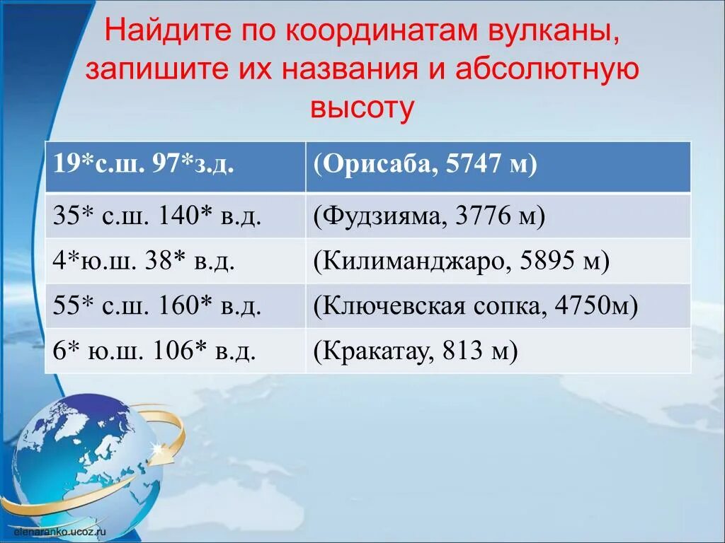 55 с ш 42 в д. Географические координаты вулкана Орисаба. Координаты вулкана Орисаба. Нахождение географических координат. Геграфические координат.