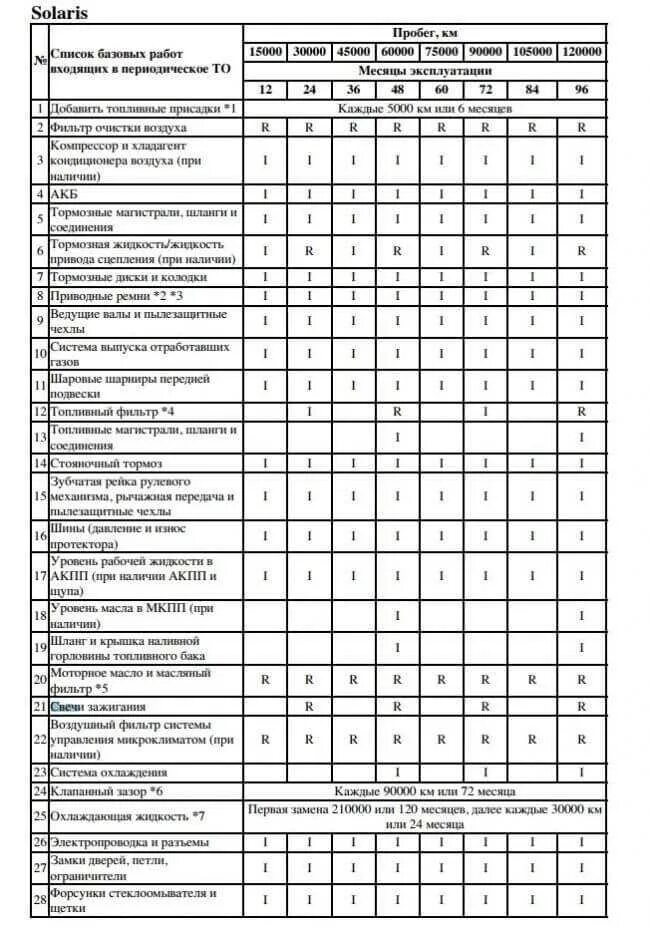 При каком пробеге меняется масло. Замена свечей регламент. Карта то Хендай Солярис. Регламент то Солярис. Солярис регламент техобслуживания.