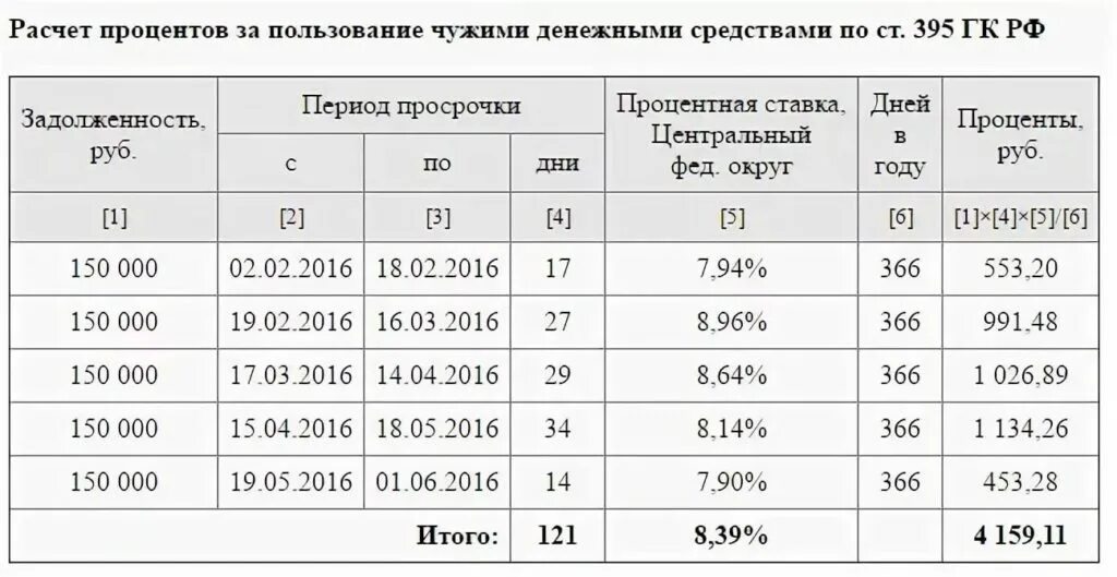 Как рассчитать проценты за пользование денежными средствами. Образец расчета процентов по 395 ГК РФ для суда. Формула расчёта процентов пользования чужими денежными средствами. Формула расчета процентов по 395 ГК РФ. Калькулятор процентов по ст 395 ГК РФ.