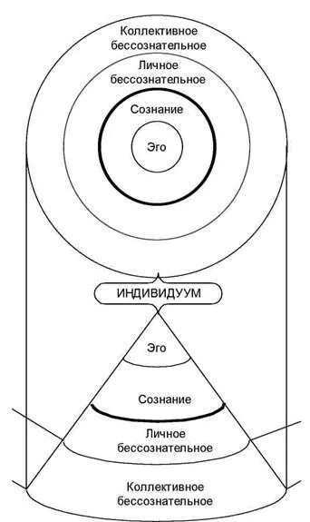 Уровни коллективного бессознательного по юнгу. Структура личности юнга схема. схема бессознательного по юнгу. юнг схема личности. структура сознания юнг.