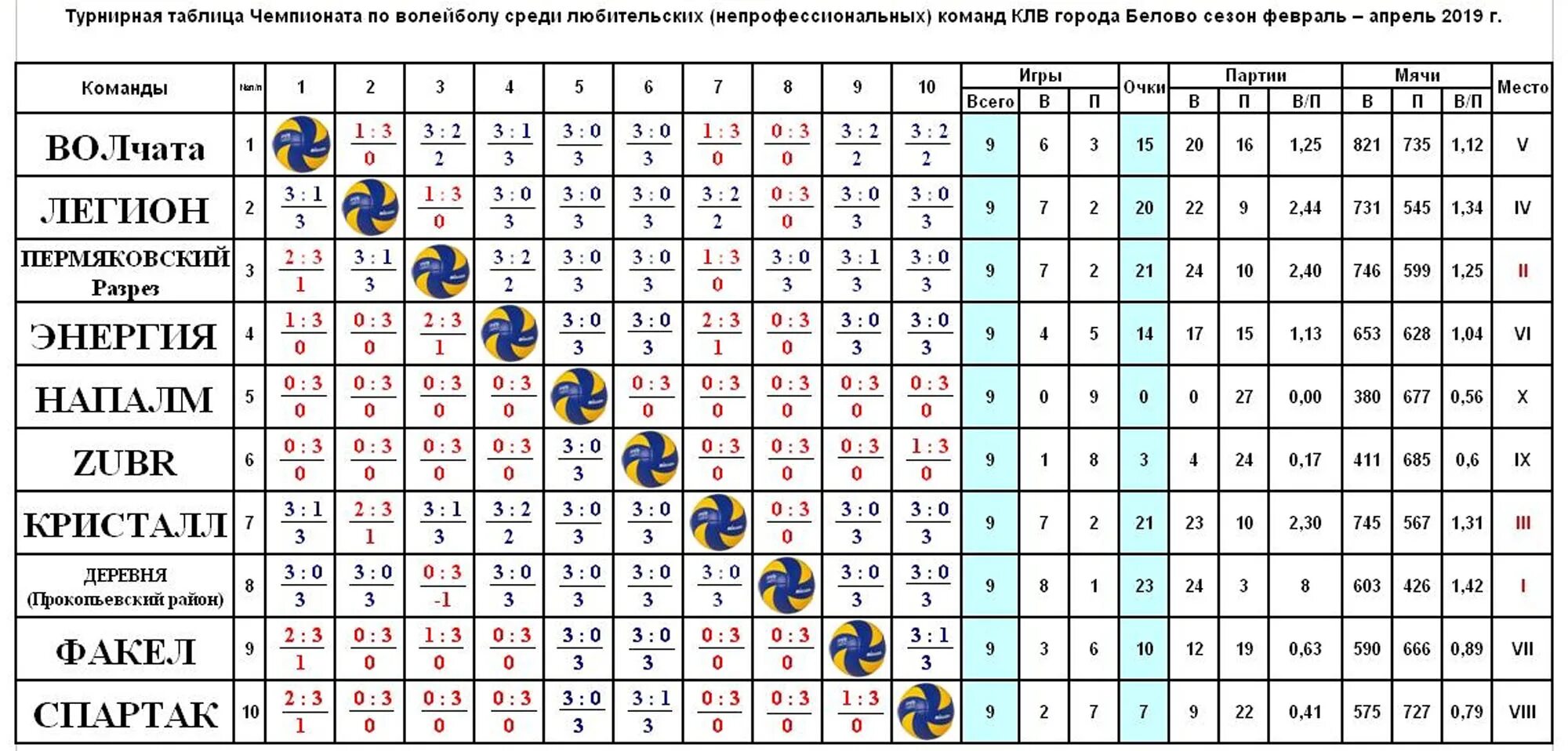 Турнирная таблица чемпионата России по волейболу. Турнирная таблица по волейболу мужчины Египта. Чемпионат России по волейболу мужчины турнирная таблица. Турнирная таблица волейбол муж Суперлига. Турнирная таблица по мужскому