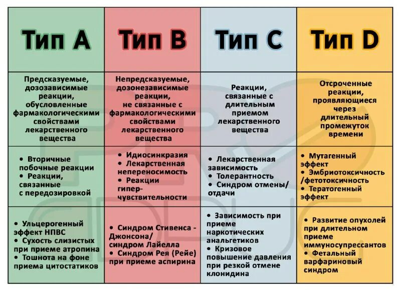 Типы нежелательных реакций. Типы нежелательных реакций. Нежелательные реакции противовоспалительных. Нежелательные лекарственные реакции (нлр) виды. Нежелательные лекарственные реакции.