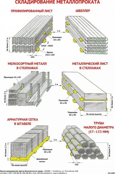 Минимальное расстояние между штабелями горючих материалов. Схема складирования двутавровой балки. Схема складирования листового металлопроката. Схема складирования мелкосортного металла. Схемы складирования металлопроката в штабель.