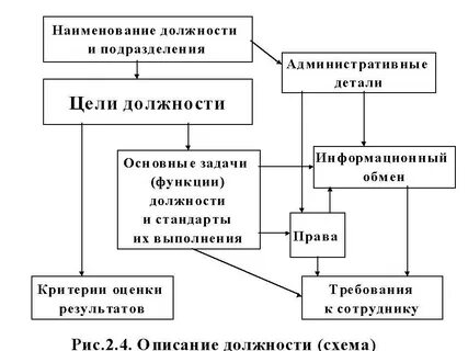 Цель должности что это