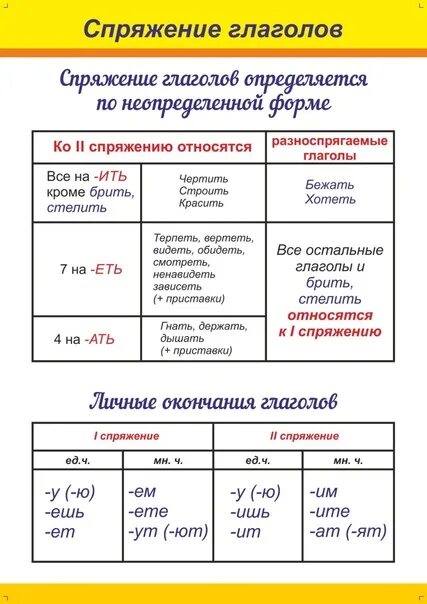 Спать спряжение почему. Глаголы по спряжениям. Спряжение глаголов в русском. Типы спряжения глаголов. Как определить 1 спряжение глагола.