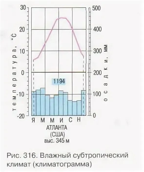 Климатограмма северной америки. Климатограммы субтропического пояса. Климатограммы климатических поясов субтропический. Климатограммы поясов Северной Америки. Субтропический климатограмма Северной Америки.