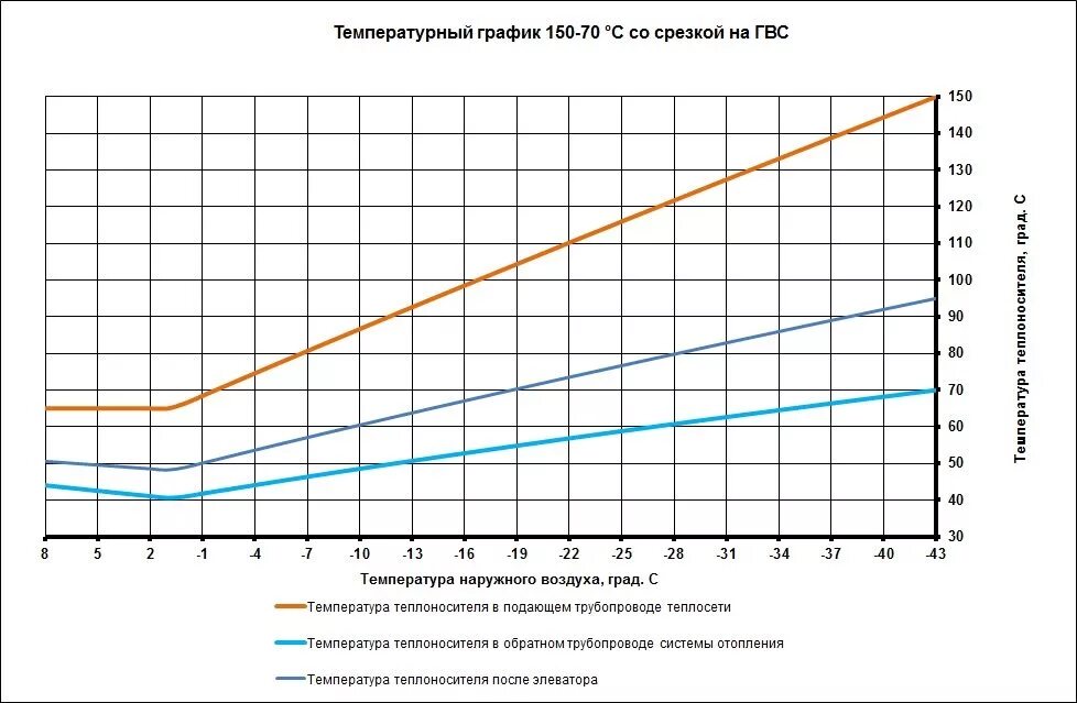 Температурный график 150-70 для системы отопления. Температурный график 150 для системы отопления. График температурного режима теплоносителя. Температурный график теплосети 150/70. Скорость остывания воды