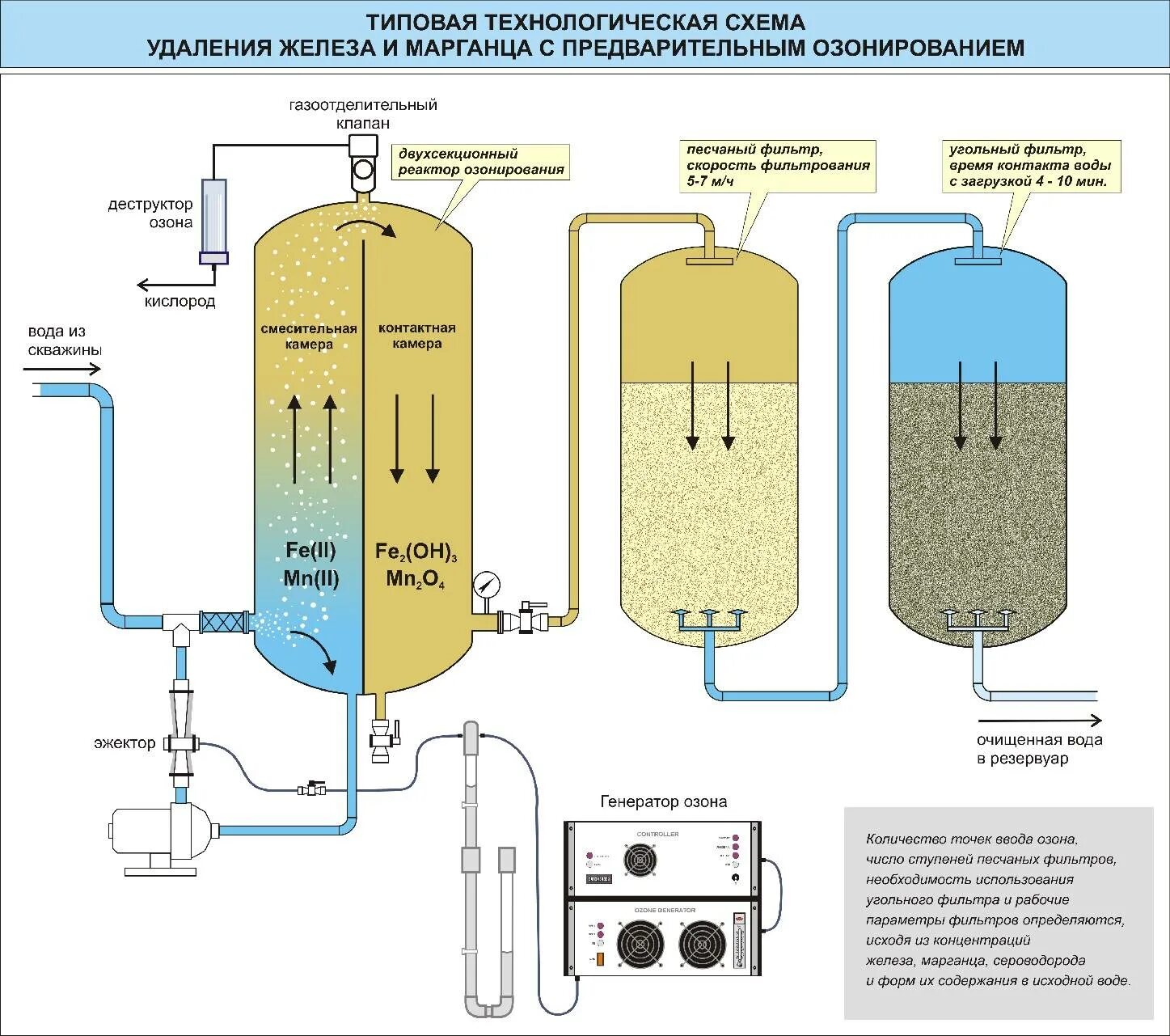 Схема система очистки озонатор. Озонатор очистка воды схема. Озонирование схема очистки. Озонирование воды . Схема озонаторной.