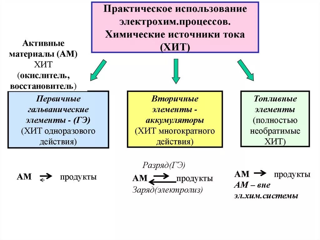C практическое применение. Принцип действия химических источников тока. классификация химических источников тока. химические источники тока разновидности. практическое применение химических источников тока.
