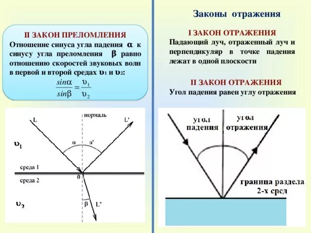 Закон отражения света угол падения равен углу отражения. Законы отражения и преломления волн. Угол отражения и преломления. В законе отражения угол падения.