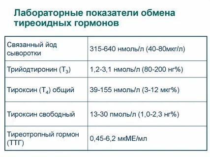 Норма йода