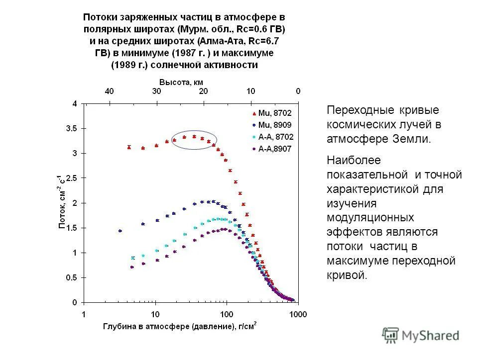 Поток b частиц