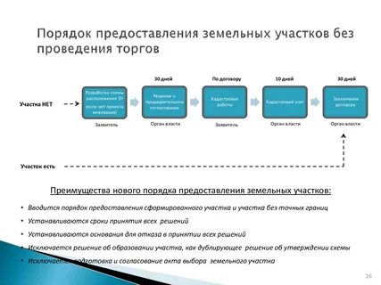 Принятие решений о предоставлении указанным
