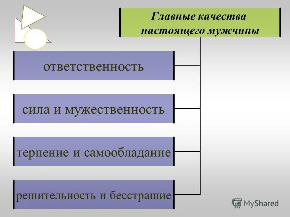 5 качеств идеального. Качества настоящего мужчины. Качества настоящего мужа. Главные качества настоящего мужчины. Три основные качества мужчины.