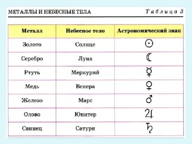 7 основных металлов. Знаки химических элементов и планеты. Металлы и планеты. Знаки планет в металле. Планеты и элементы.