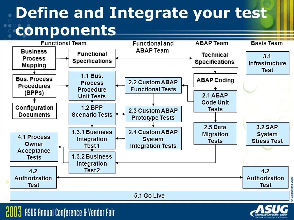 Tests components. Интеграционное тестирование план. иерархия ibm bus integration. unit tests functional tests acceptance tests. компонентное тестирование пример.