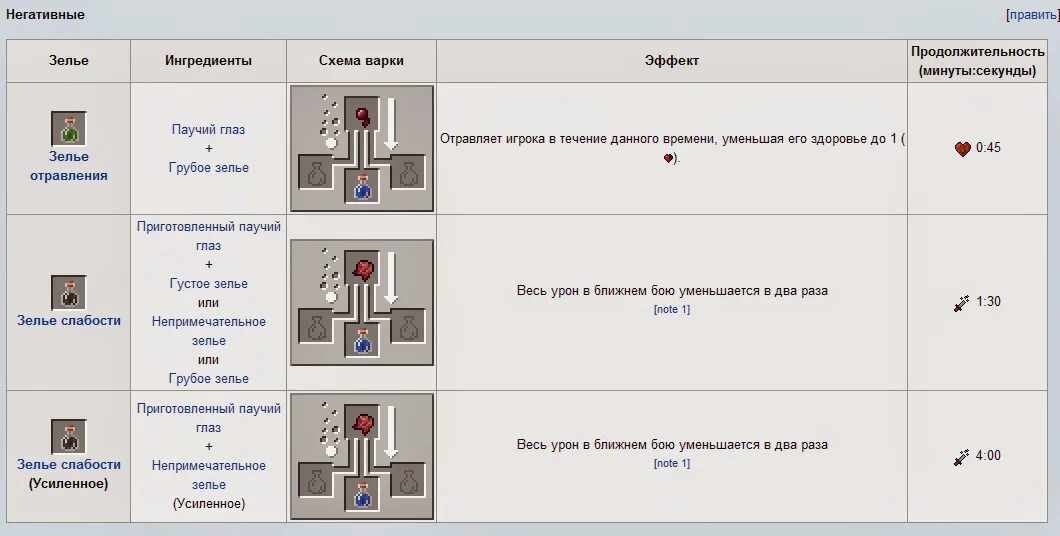 Как варить зелье слабости. Зелье невидимости крафт. как делать зелье слабости. как создать зелье слабости в майнкрафт. как варить зелье слабости в майнкрафт.