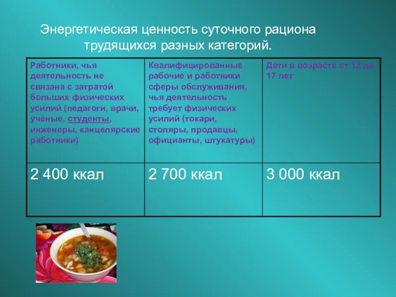 Энерг ценность. Энергетическая ценность суточного рациона. энергетическая ценность пищевого рациона. суточную энергетическую ценность рациона обеспечивают. энергетическая калорийность суточного рациона не зависит от.