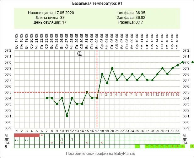 Месячные базальная температура 37. 27 День цикла БТ 37.2. График базальной температуры не беременной с 30 дневным циклом. Базальная температура после месячных норма график. График базальной температуры при овуляции и беременности.
