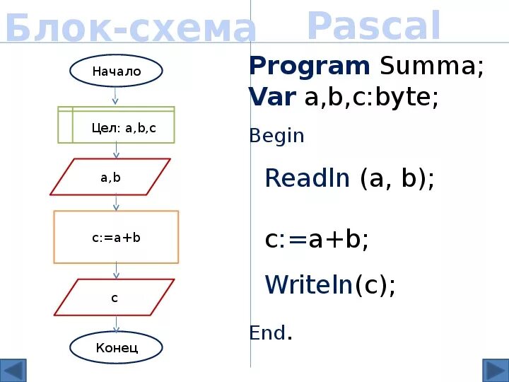 Pascal начало. Паскаль начало. Паскаль программирование для начинающих. Паскаль учить с нуля. Язык Паскаль для начинающих.