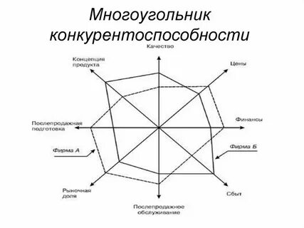 Многоугольник конкурентоспособности как построить