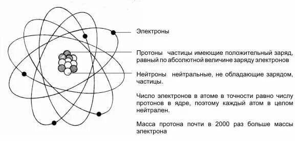 Наименьшая частица радиуса. Протон нейтрон электрон заряды. Протоны нейтроны электроны. Заряд Протона и электрона. Заряд нейтрона.