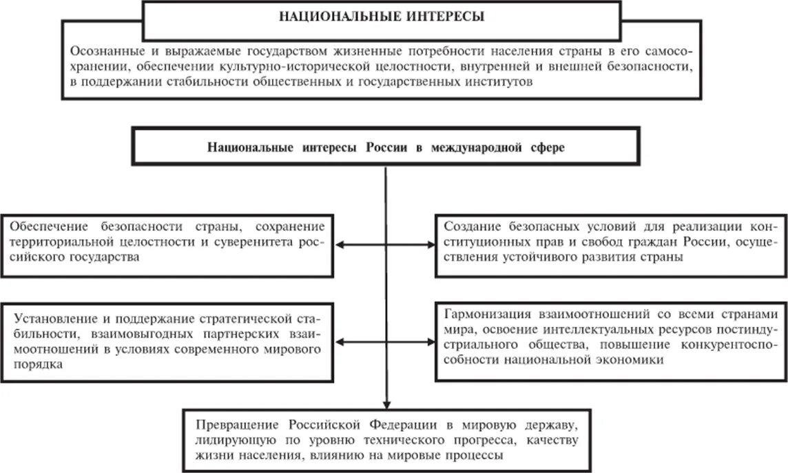 Национальные интересы содержание. Национальные интересы схема. Национальные интересы таблица. Виды национальных интересов. Сфера национальных интересов таблица.