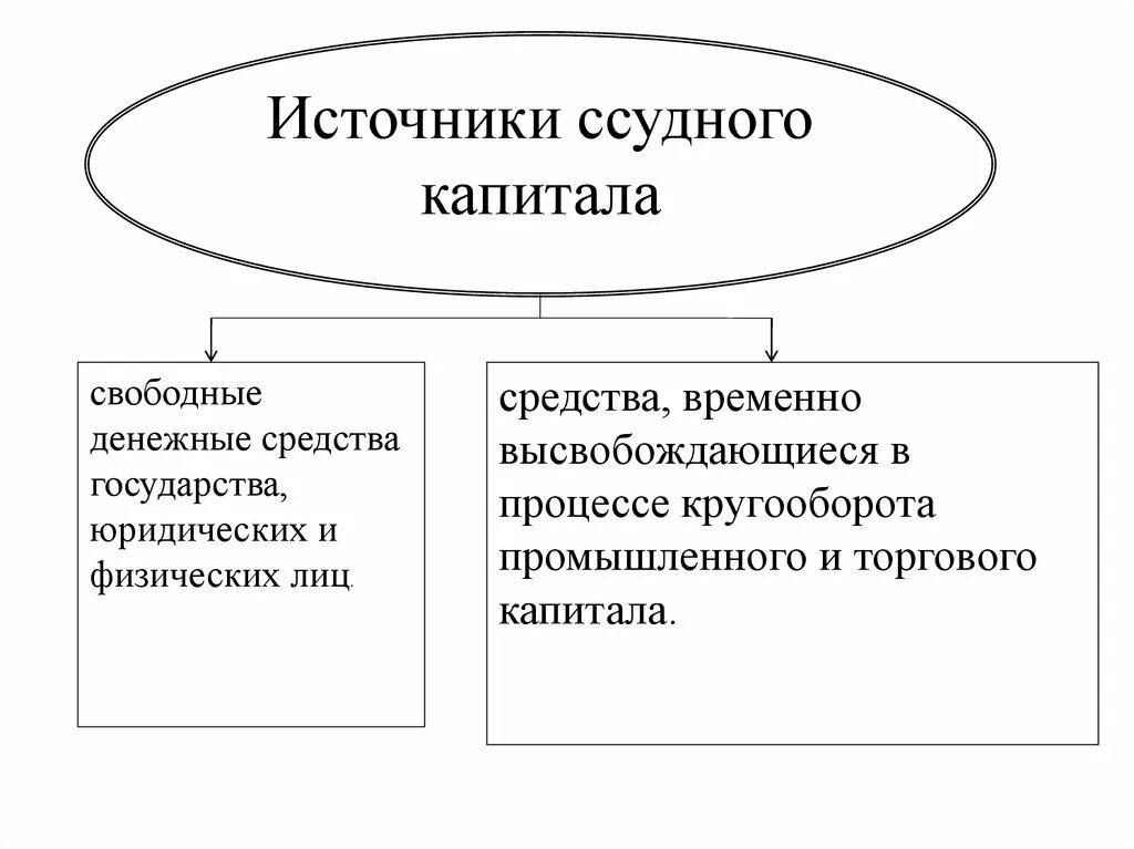 Источниками собственного капитала являются. Собственные источники формирования оборотных средств. Основные источники формирования ссудного капитала. Источники ссудного капитала. Основные источники капитала.
