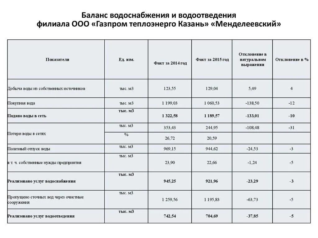 Баланс водопотребления и водоотведения образец заполнения. Баланс водопотребления и водоотведения котельной. Таблица расчета потребления воды на предприятии. Таблица расходов водопотребления и водоотведения. Нормы воды подаваемые в убежища