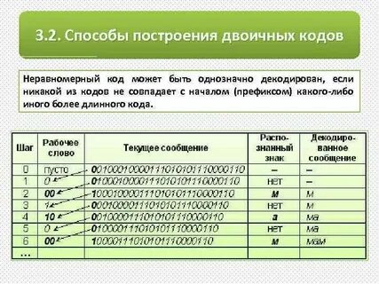 Неравномерный четверичный код