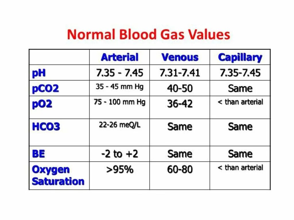 Std values. Blood Analysis normal values. Arterial Blood Gas Analysis. Blood Gases Analysis.