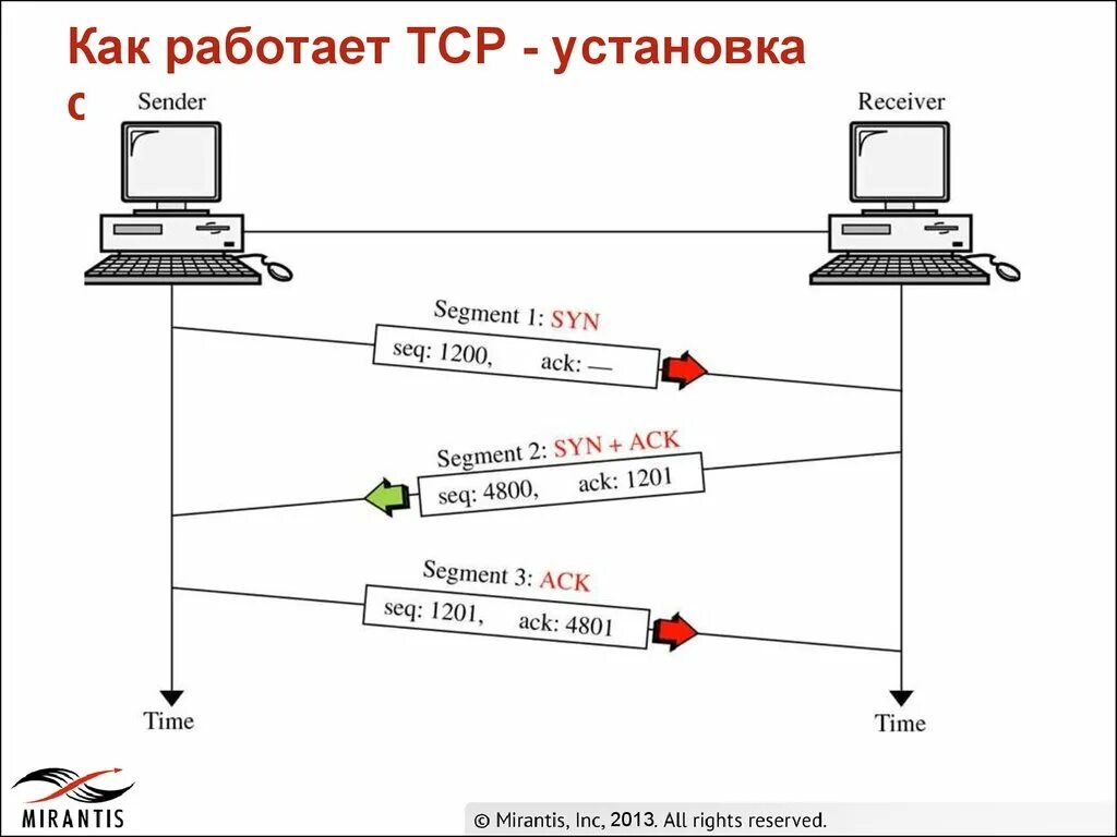 Схема установления TCP соединения. Как устанавливается TCP соединение. Процесс установления соединения протокола TCP. TCP завершение соединения. Tcp ip connections on port 5432