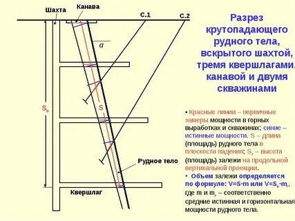 Вертикальные и наклонные горные выработки